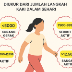 Seberapa Aktif Kamu Setiap Hari? Ketahui Manfaat Langkah Kaki untuk Kesehatan Tubuh