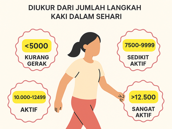 Seberapa Aktif Kamu Setiap Hari? Ketahui Manfaat Langkah Kaki untuk Kesehatan Tubuh